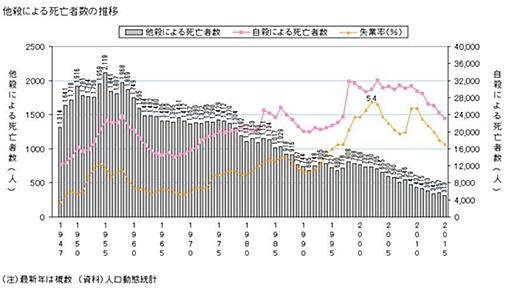 日本の深刻な殺人離れ