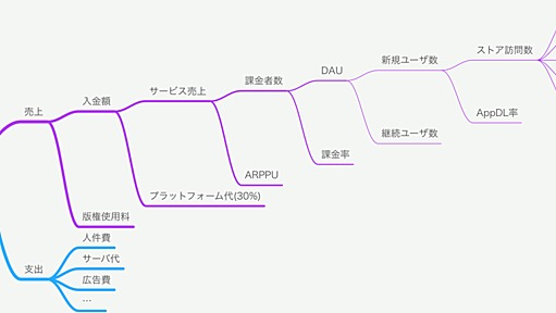 KPIツリーを作る意味とその作り方 - it's an endless world.