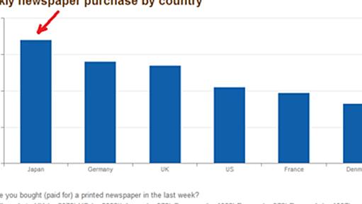 特異な日本のニュースメディア環境、高齢化がさらに際立てる