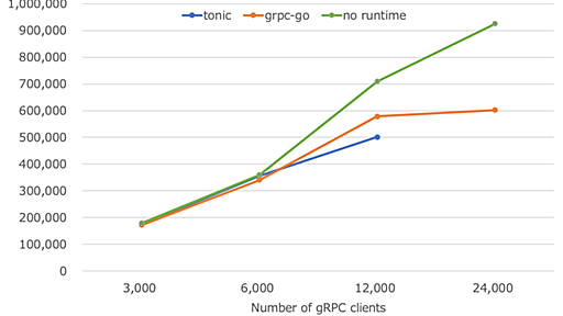 RustのgRPCがGoよりも遅い？