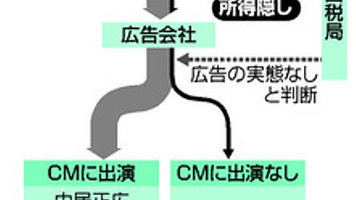 「スカルプＤ」のアンファー、実態ないＣＭで所得隠し：朝日新聞デジタル