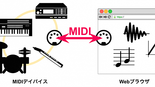 MIDIデバイスの準備不要、Web MIDI APIの基礎