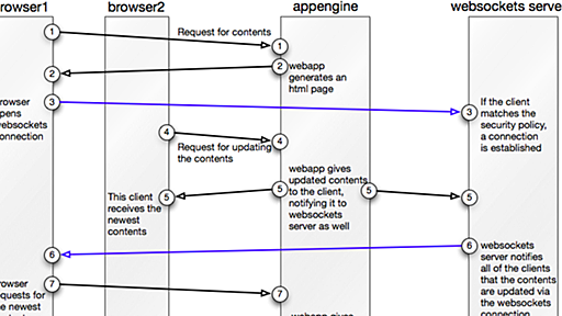 Integrating websockets with appengine applications