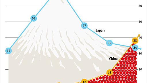 「Japan as No.3」 | ウォールストリート日記