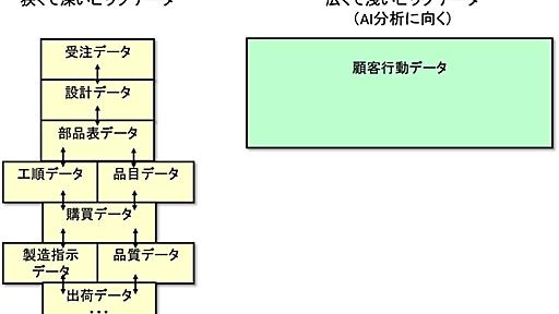 製造業のデータって、ほんとはDXに向いていないのかもしれないね | タイム・コンサルタントの日誌から