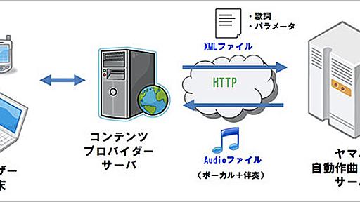 歌詞を入力するだけでボカロ曲を自動作曲　ヤマハ「VOCALODUCER」開発