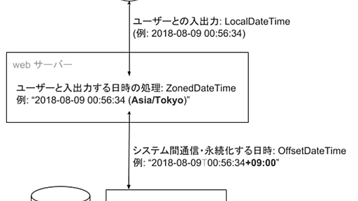 タイムゾーンを考慮した日時の扱いのベストプラクティス - エムスリーテックブログ