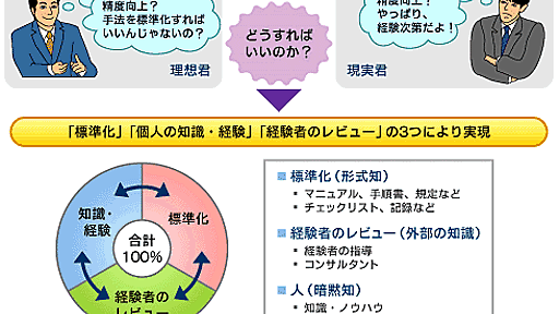 不足しているのはスキル？ それともプロセス？