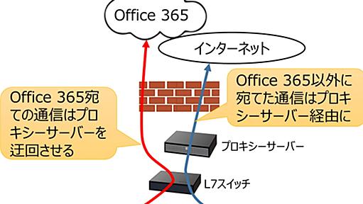 Office 365でネットワークが重くなる、回避策はある？