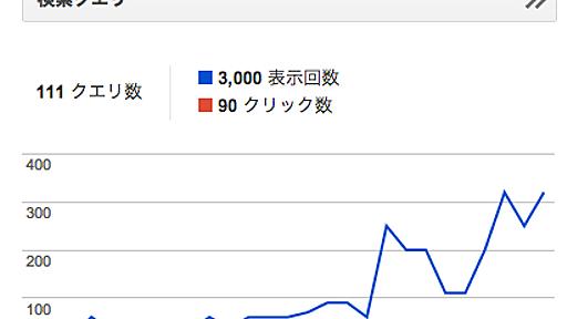 ７月18日からSEO対策の常識を覆す激震起きてます。まだみんな気づいてないと思うけど・・