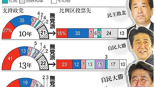 無党派層、比例投票先は民進と自民互角　朝日出口調査 - 2019参議院選挙（参院選）：朝日新聞デジタル