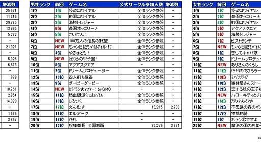 ARPPUが高いのはモバゲーが男性でGREEは女性