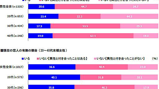 20代男性の44.3％が「今まで付き合ったことがない」――理想が高いのに、消極的