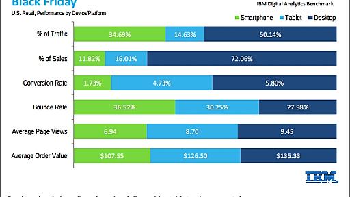 米ブラックフライデーのネット売上高は24億ドル、iOSがAndroidに圧勝
