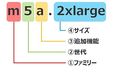 EC2 インスタンスタイプの種類や選び方！AWS初心者向けに今一度整理 - ForgeVision Engineer Blog