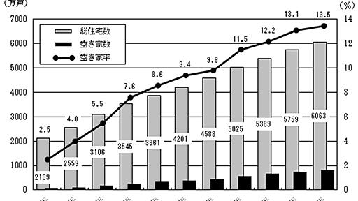 国内住宅の40％が空き家になる？　それでも「空き家ビジネス」が難しい理由