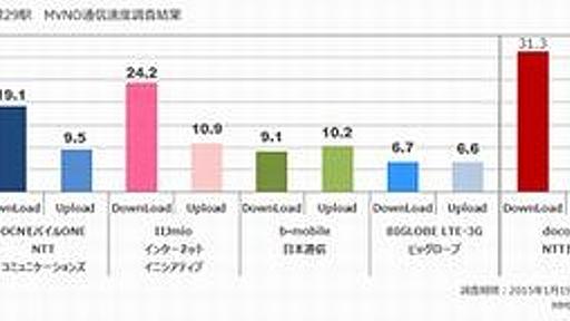 ドコモ回線利用のMVNO4社、ダウンロード平均速度に差 - MMD研究所