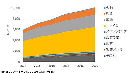 ［データは語る］国内のBYODの利用台数はスマートフォン600万台、タブレット259万台に拡大――IDC