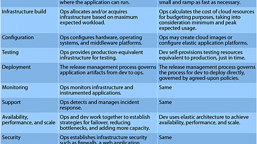 DevOps Is About Collaboration; NoOps Is About Automation