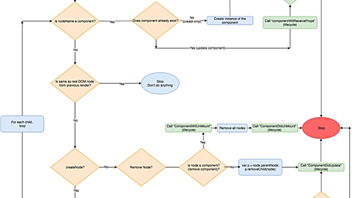 The Inner Workings Of Virtual DOM