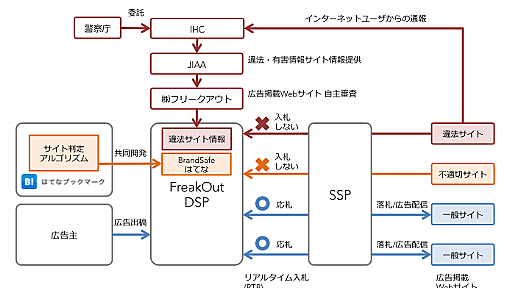 私達のブックマーク行動履歴がDSP広告の精度判定技術に利用されようとしている件 - はてな村定点観測所