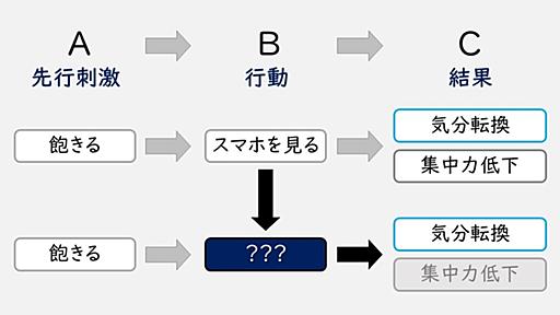 「悪習慣」から卒業したい？　5分でわかる、習慣の”置き換え方” - STUDY HACKER（スタディーハッカー）｜社会人の勉強法＆英語学習