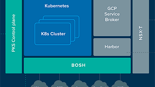 「Pivotal Container Service」正式リリース。Kubernetesなどコンテナ環境と仮想ネットワーク環境を、VMware、AWS、Azure、GCPなどに構築