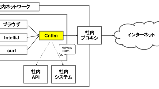 社内プロキシ下でもCntlmを使って快適に開発する - なっく日報