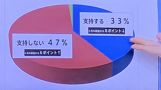 TBSひるおび、「支持しない47%」のはずなのに明らかに50%を超えてる円グラフを作ってしまう : 痛いニュース(ﾉ∀`)