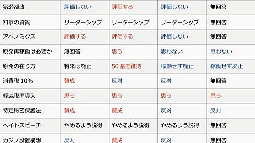 東京都知事選の候補者の政策がすぐにわかる一覧表が便利！都民はこれ見て投票行けよ:ハムスター速報