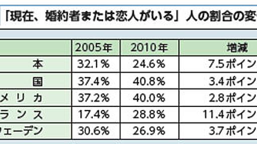 若者はお金がないから恋愛できないのかどうかはわからないが、外国と比べて日本人に恋人・同棲相手が少ないのは間違い無い - raurublockのブログ