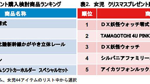 子どもに買いたいクリスマスプレゼント玩具、1位は