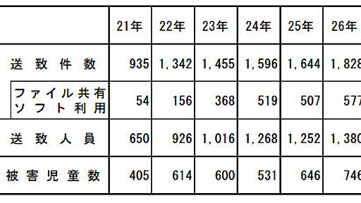 警察庁、児童ポルノを一斉サイバーパトロール　単純所持への罰則適用前に