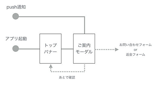 そのメールアドレス、現在も使っていますか？ - クックパッド開発者ブログ