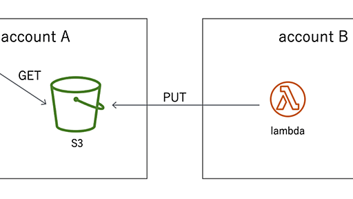 S3でクロスアカウントアクセスする時に気をつけるポイント | フューチャー技術ブログ