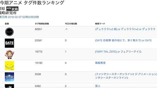 pixiv 今期アニメ タグ件数ランキングを作りました - 秋葉原IT戦略研究所ブログ