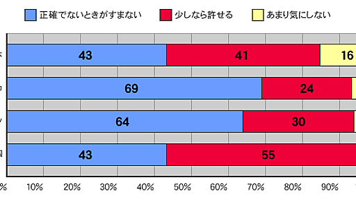 日本は9193円、米国は3万9240円――時間の価値、“格差”は4倍