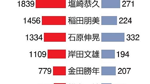 麻生氏、会員制バー通い１６７０万円　黒ずくめで店へ：朝日新聞デジタル