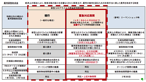 ヤラれました。雇用調整助成金。支払いまで２ヶ月以上の見込み、助成率が90%適用でも助成してくれる額は額面の50％くらい。ジャロに訴えたい… | 飲食店繁盛会〜飲食店売上アップ・経営コンサルティング・メニューブックデザイン