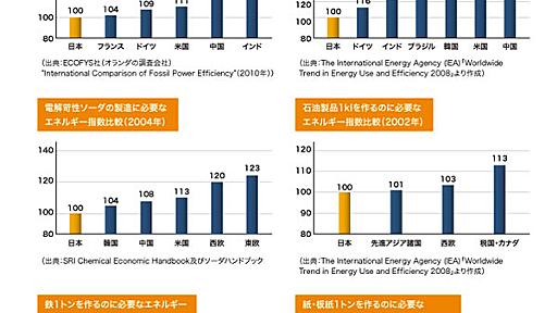 日本の強み、「省エネ」をなぜ活かせないのか～忘れられた民間への規制