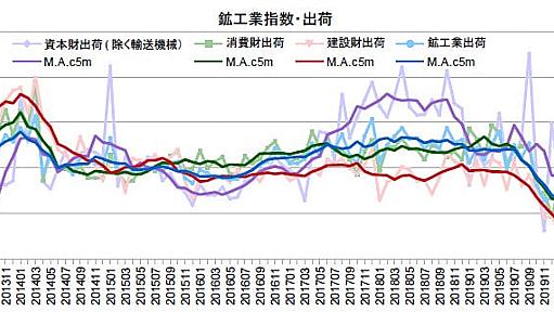 アベノミクス・コロナ前の惨状 - 経済を良くするって、どうすれば