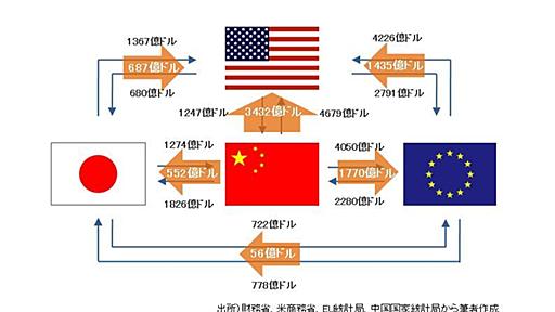 なぜ日本だけ中国ショックをまともに食らったのか？ 中国経済に振り回されるのはもうやめよう、今こそ産業構造の転換を | JBpress (ジェイビープレス)