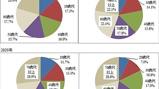 シルバー民主主義ってなに？（島澤諭） - 個人 - Yahoo!ニュース