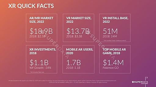 成長が期待されるAR/MR市場、投資も伸長と予測