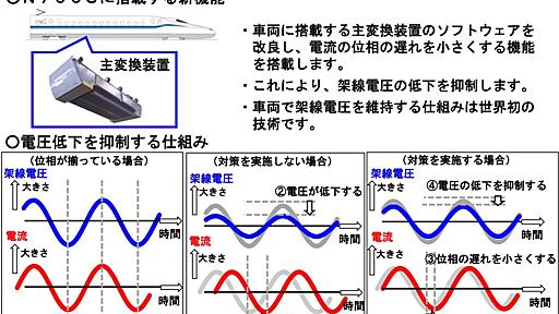 新幹線車両で架線電圧維持　JR東海が世界初、ソフト改良で　「のぞみ」高密度運転を省エネ化