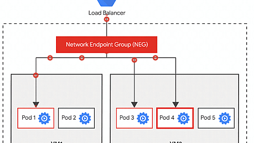 Google Cloud Platform、コンテナネイティブなロードバランスを可能に。従来のVM単位を改善