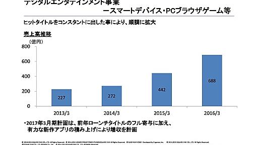 スクエニHD、スマホゲーム等の売上高が55％増の688億円…初めてHDゲーム超過、『星ドラ』『乖離性』『スクスト』『FFBE』『メビウスFF』等貢献 | gamebiz