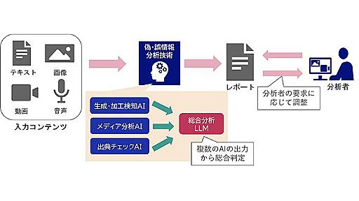 NEC、AIを活用するファクトチェック支援技術を開発へ--偽情報分析に特化したLLMで評価