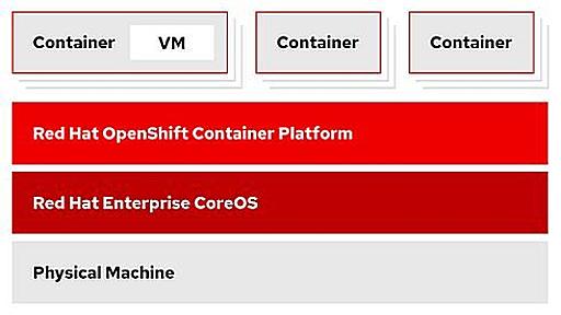 Red Hat、OpenShift で仮想マシンに対応へ、「レガシーな仮想化基盤は不要に」