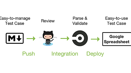 Excelなテスト仕様書をMarkdown/GitHub/CircleCIに移行した話 - トレタ開発者ブログ